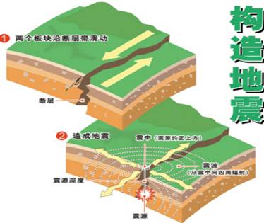 按天然地震成因划分,目前世界上发生的大多数地震属于( ).